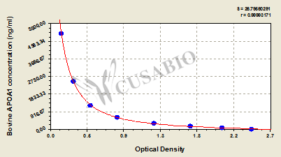 Bovine Apolipoprotein A-I(APOA1) ELISA kit