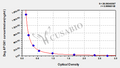 Dog Apolipoprotein A-I(APOA1) ELISA kit