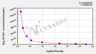 Dog Apolipoprotein A-I(APOA1) ELISA kit