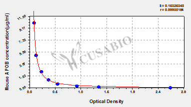 Mouse Apolipoprotein B(APOB) ELISA kit