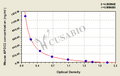 Mouse Apolipoprotein C-II(APOC2) ELISA kit