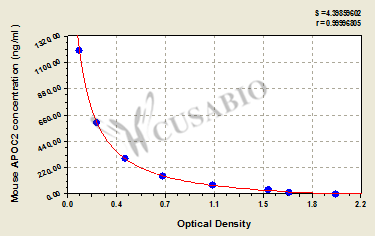 Mouse Apolipoprotein C-II(APOC2) ELISA kit