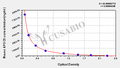 Mouse Apolipoprotein C-III(APOC3) ELISA kit