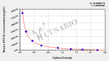 Mouse Apolipoprotein C-III(APOC3) ELISA kit