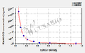 Rat Apolipoprotein C-III(APOC3) ELISA kit