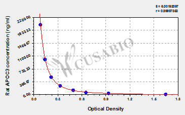 Rat Apolipoprotein C-III(APOC3) ELISA kit