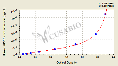 Human Apolipoprotein D(APOD) ELISA kit