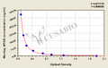 Monkey Apolipoprotein E(APOE) ELISA kit