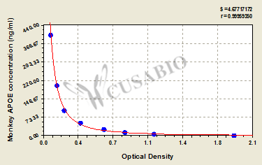Monkey Apolipoprotein E(APOE) ELISA kit