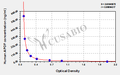 Human Apolipoprotein F(APOF) ELISA kit