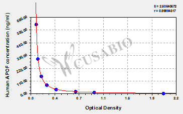 Human Apolipoprotein F(APOF) ELISA kit