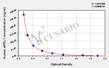 Human Apolipoprotein L1(APOL1) ELISA kit