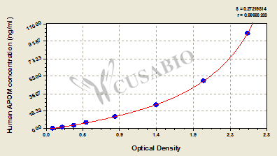 Human Apolipoprotein M(APOM) ELISA kit