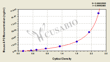 Mouse Apolipoprotein M(APOM) ELISA kit
