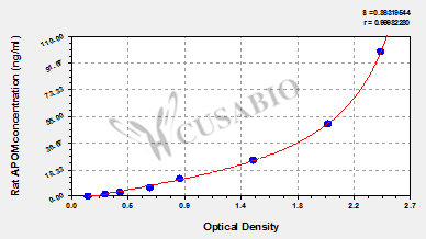 Rat Apolipoprotein M(APOM) ELISA kit