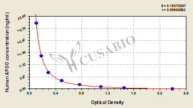 Human Apolipoprotein O(APOO) ELISA kit