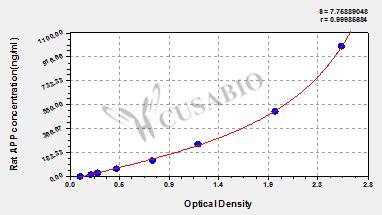 Rat Amyloid beta A4 protein(APP) ELISA kit