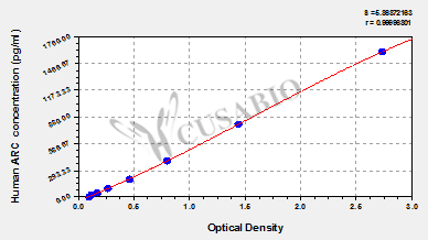 Human Activity-regulated cytoskeleton-associated protein(ARC) ELISA kit