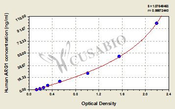 Human Arginase-1(ARG1) ELISA kit