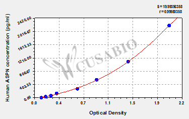 Human Asporin(ASPN) ELISA kit