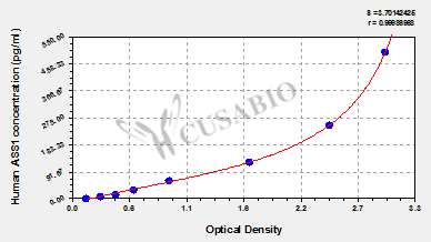 Human Argininosuccinate synthase(ASS1) ELISA kit