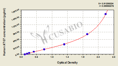 Human Ubiquitin-like modifier-activating enzyme ATG7(ATG7) ELISA kit