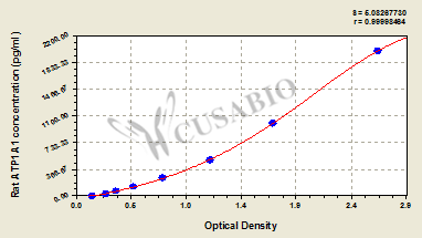 Rat Sodium/potassium-transporting ATPase subunit alpha-1(ATP1A1) ELISA kit