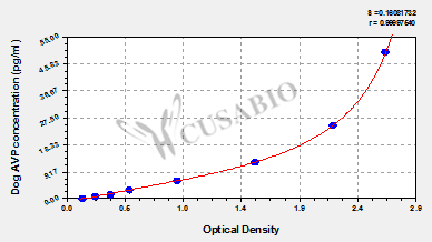 Dog arginine vasopressin (AVP) ELISA kit