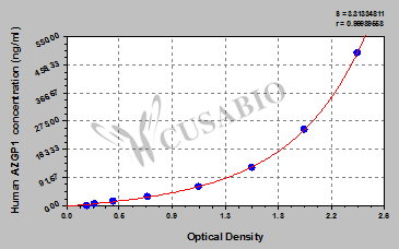 Human zinc-alpha-2-glycoprotein (AZGP1) ELISA kit