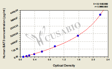 Human HLA-B associated transcript 3 (BAT3) ELISA kit