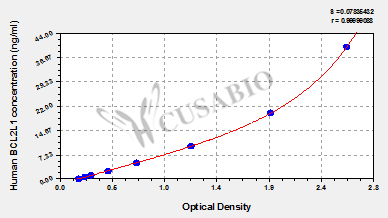 Human Bcl-2-like protein 1(BCL2L1) ELISA kit
