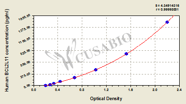 Human Bcl-2-like protein 11(BCL2L11) ELISA kit