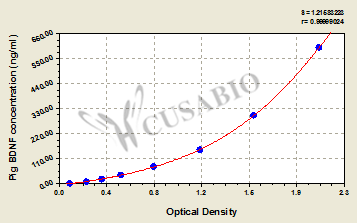 Pig Brain-derived neurotrophic factor(BDNF) ELISA kit