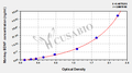 Monkey Brain-derived neurotrophic factor(BDNF) ELISA kit