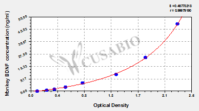 Monkey Brain-derived neurotrophic factor(BDNF) ELISA kit