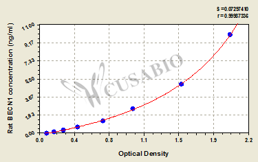 Rat Beclin-1(BECN1) ELISA kit