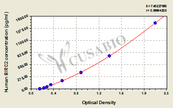 Human Baculoviral IAP repeat-containing protein 2(BIRC2) ELISA kit
