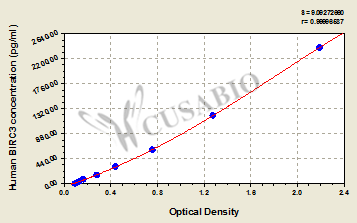 Human Baculoviral IAP repeat-containing protein 3(BIRC3) ELISA kit