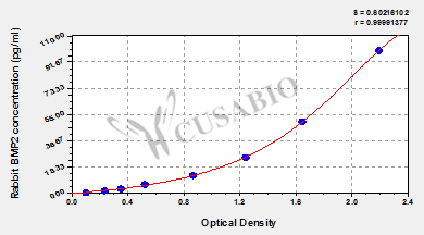 Rabbit Bone morphogenetic protein 2(BMP2) ELISA kit