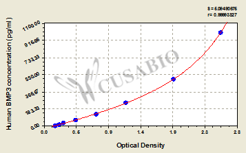 Human Bone morphogenetic protein 3(BMP3) ELISA kit