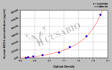 Human Bromodomain-containing protein 4(BRD4) ELISA kit