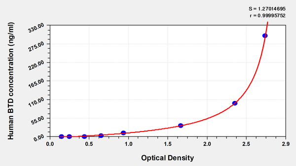Human Biotinidase(BTD) ELISA kit