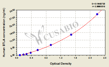 Human B- and T-lymphocyte attenuator(BTLA) ELISA kit