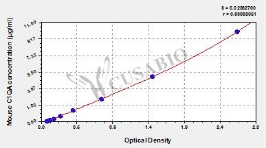 Mouse Complement C1q subcomponent subunit A(C1QA) ELISA kit