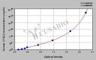 Human Complement C1q-like protein 3(C1QL3) ELISA kit