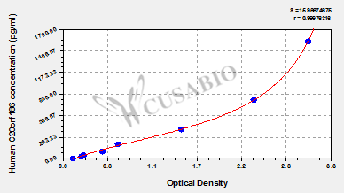 Human Long palate, lung and nasal epithelium carcinoma-associated protein 4(C20orf186) ELISA kit