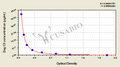 Dog Complement 3(C3)ELISA Kit