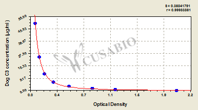 Dog Complement 3(C3)ELISA Kit
