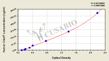 Human Follicular dendritic cell secreted peptide(C4orf7) ELISA kit