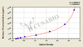 Monkey complement C5 (C5) ELISA kit